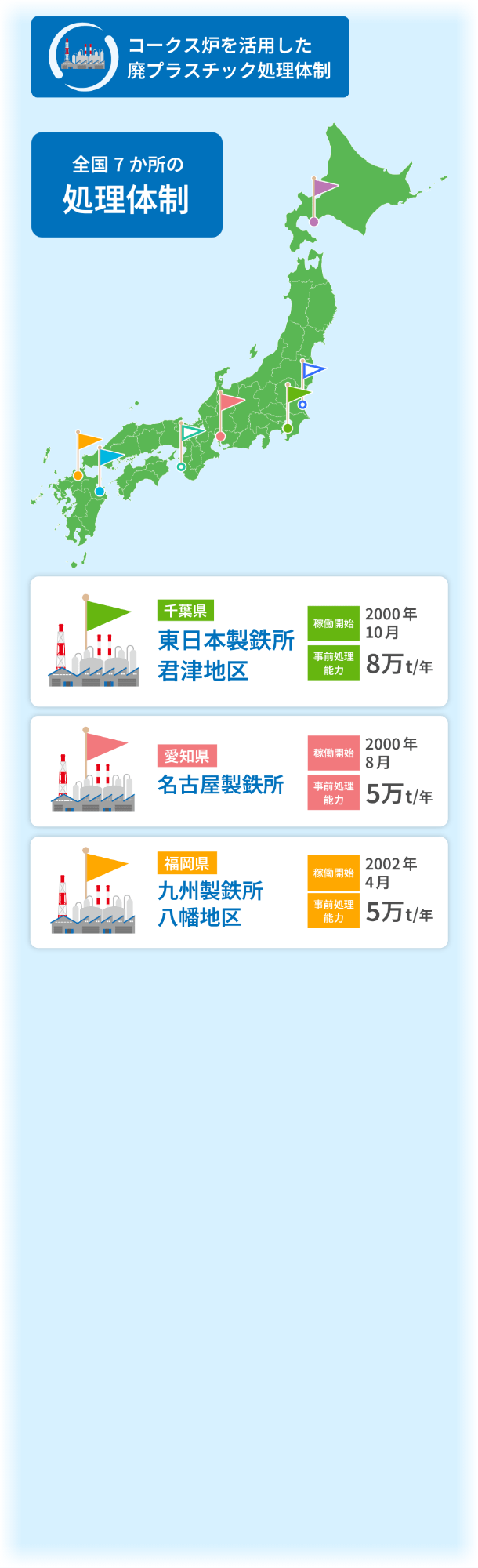 全国7か所の拠点