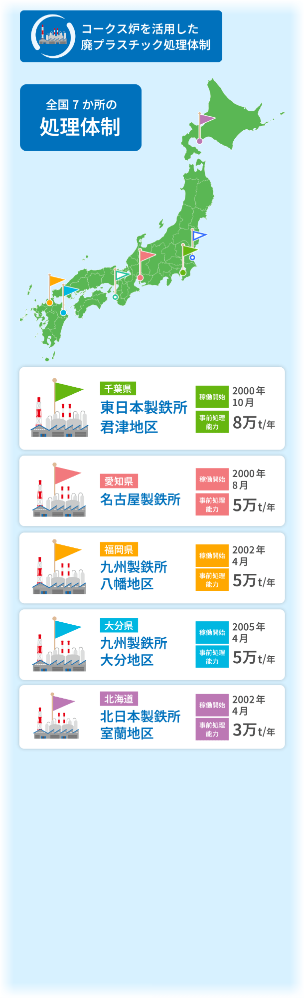 全国7か所の拠点