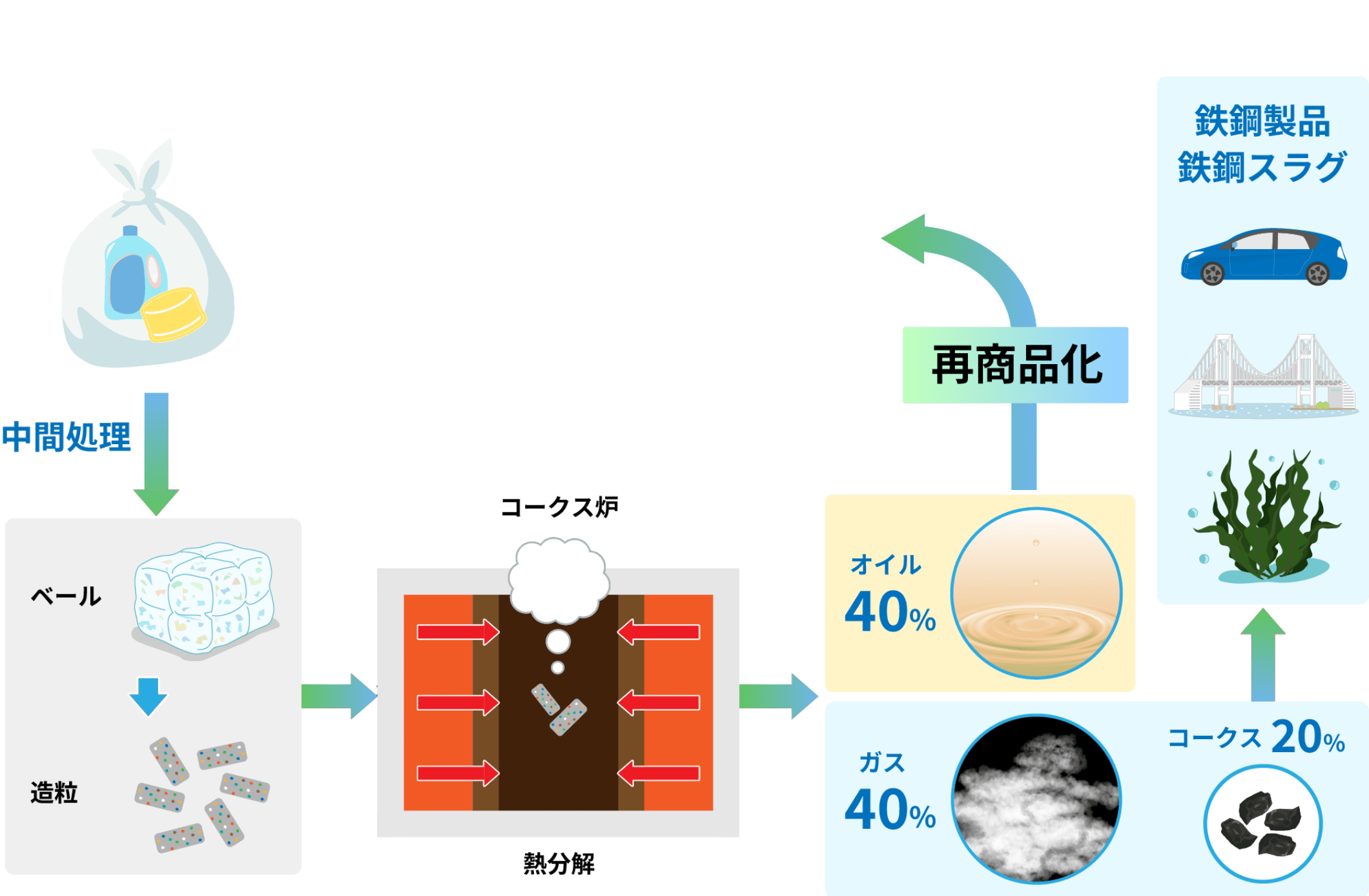 何度もリサイクルの図