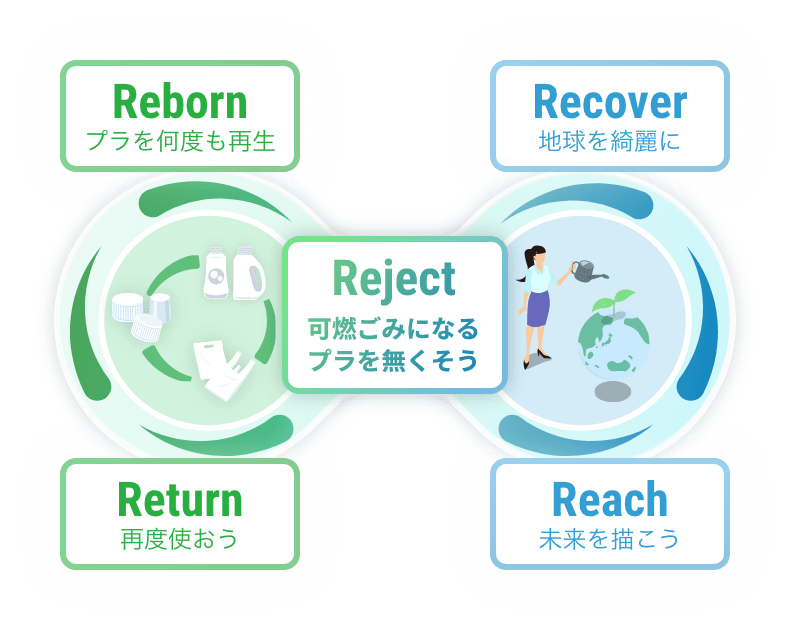 リサイクルが循環する様子