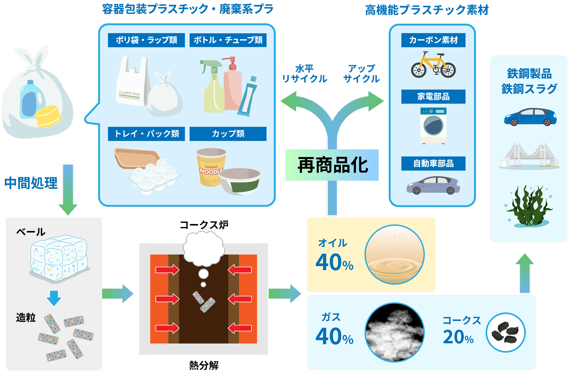 容器包装プラスチックを中間処理してコークス炉で熱分解。オイル40%、ガス40%、コークス20%へ再資源化し、水平リサイクルやアップサイクルで再商品化。