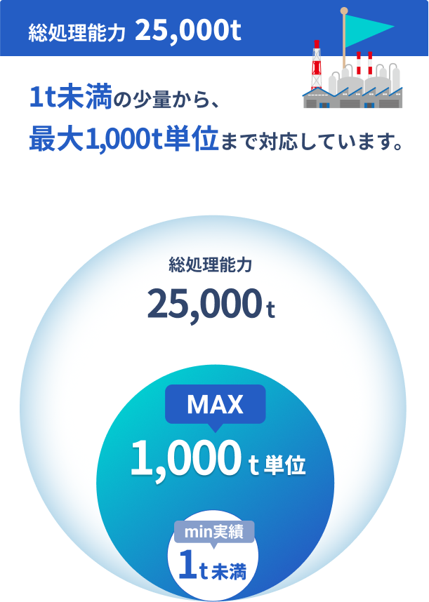 総処理能力25,000t。1t未満の少量から、最大1,000t単位まで対応しています。