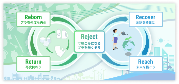 Reborn・Return・Reject・Recover・Reachの資源循環